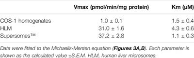 Use of a Baculovirus-Mammalian Cell Expression-System for Expression of Drug-Metabolizing Enzymes: Optimization of Infection With a Focus on Cytochrome P450 3A4